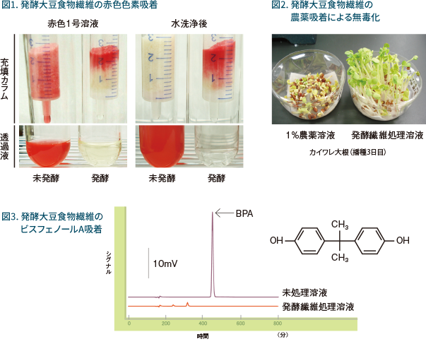 図1:発酵大豆食物繊維量の赤色色素吸着、図2:発酵大豆食物繊維の農薬吸着による無毒化、図3:発酵大豆食物繊維のビスフェノールA吸着