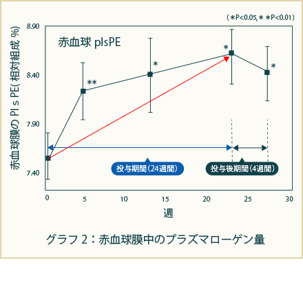 グラフ2:赤血球膜中のプラズマローゲン量