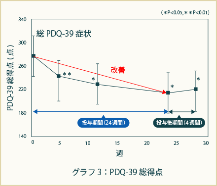ホタテ由来プラズマローゲン摂取によるパーキンソン病特異的QOL指標(PDQ-39)の変化