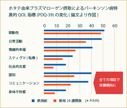 グラフ3:PDQ-39総得点